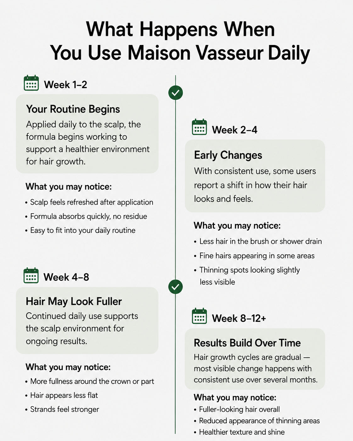 Timeline: what happens when you use Maison Vasseur daily